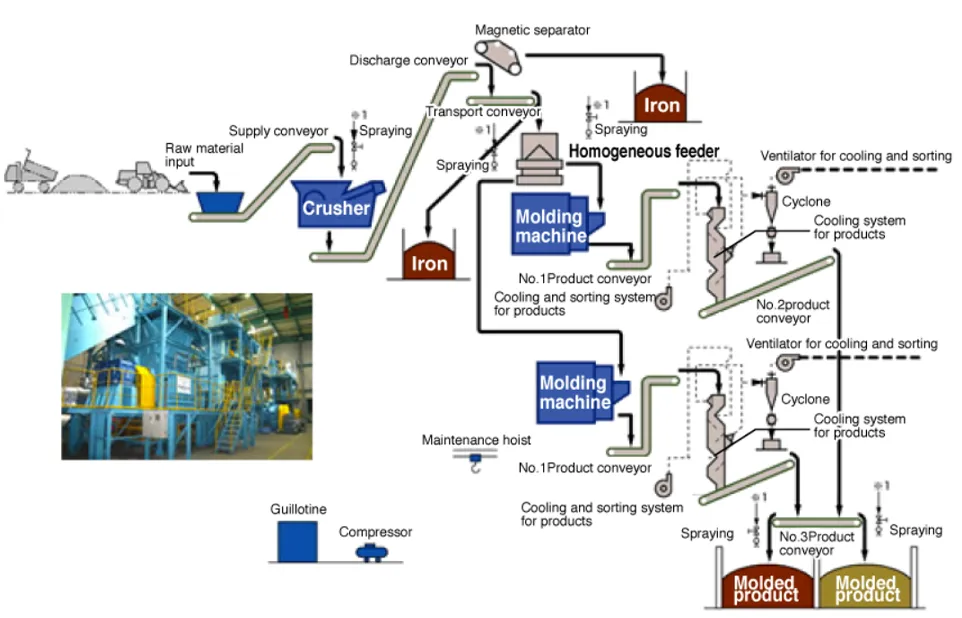 actual processing stage