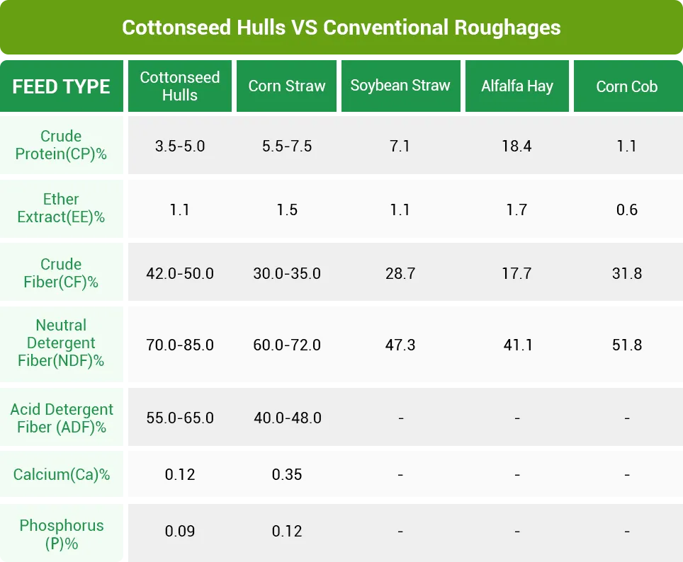 cotton seed shell nutritional composition
