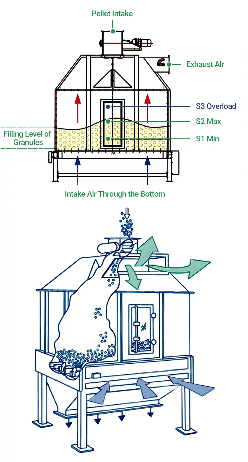 counterflow cooler and screener structure