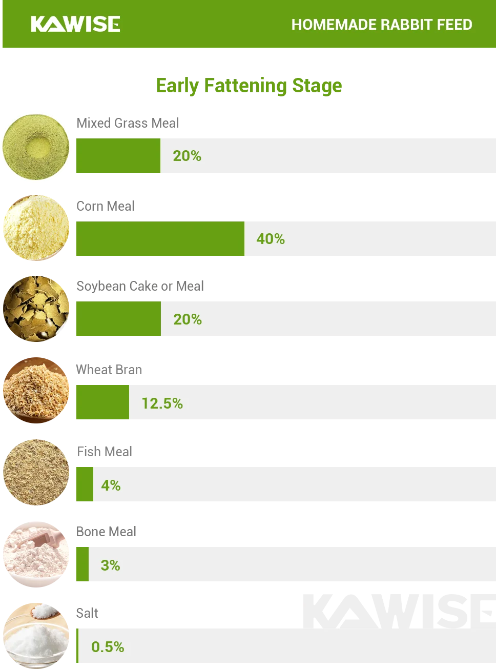 rabbit early fattening stage formula