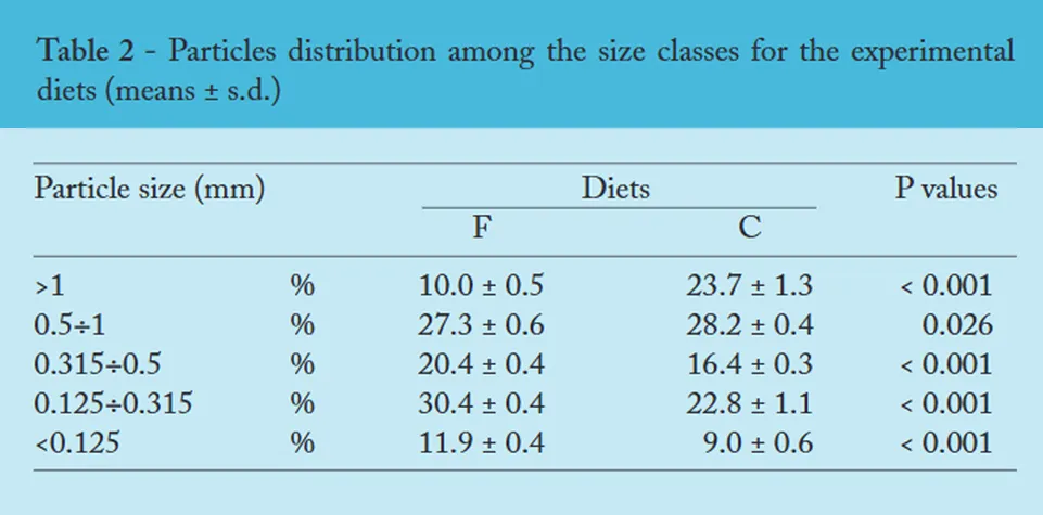 effect of feed particle size on rabbit growth and feed intake