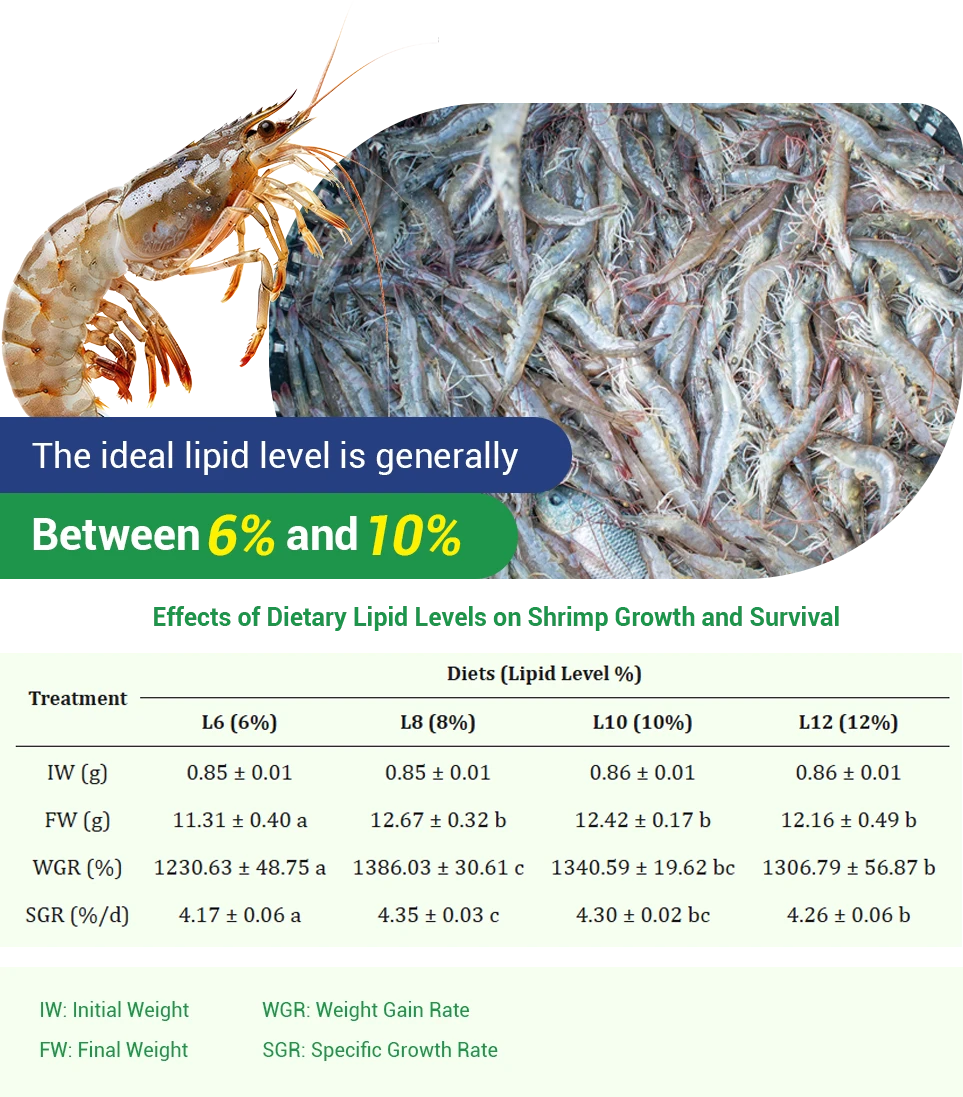 fat and micronutrients in shrimp feed