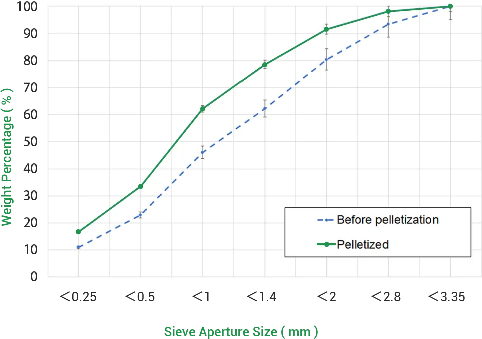 fiber processing and particle size control