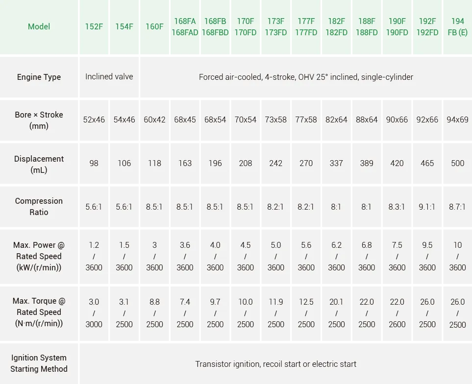 gasoline engine technical parameters