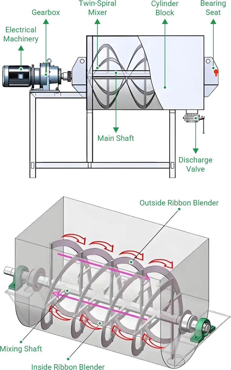 horizontal mixer structure
