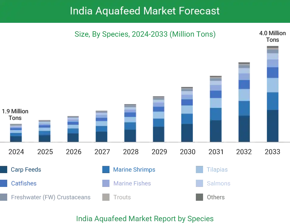 india aquafeed market forecast