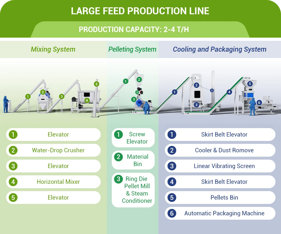 large broiler feed production line