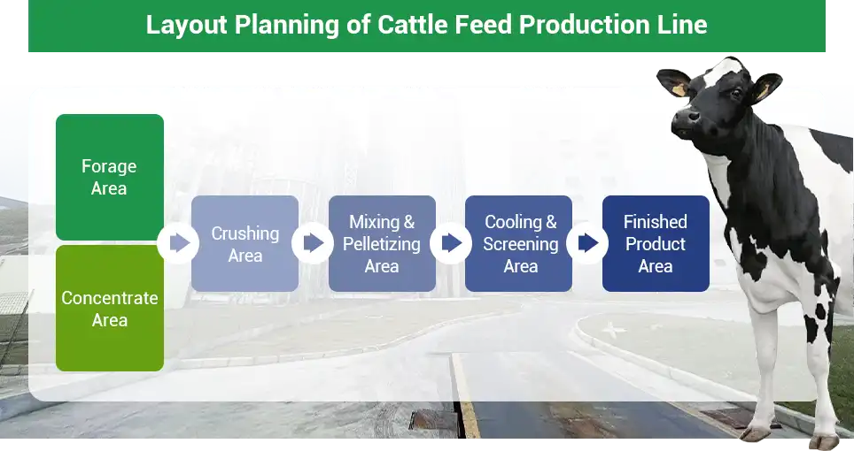 layout planning of cattle feed production
