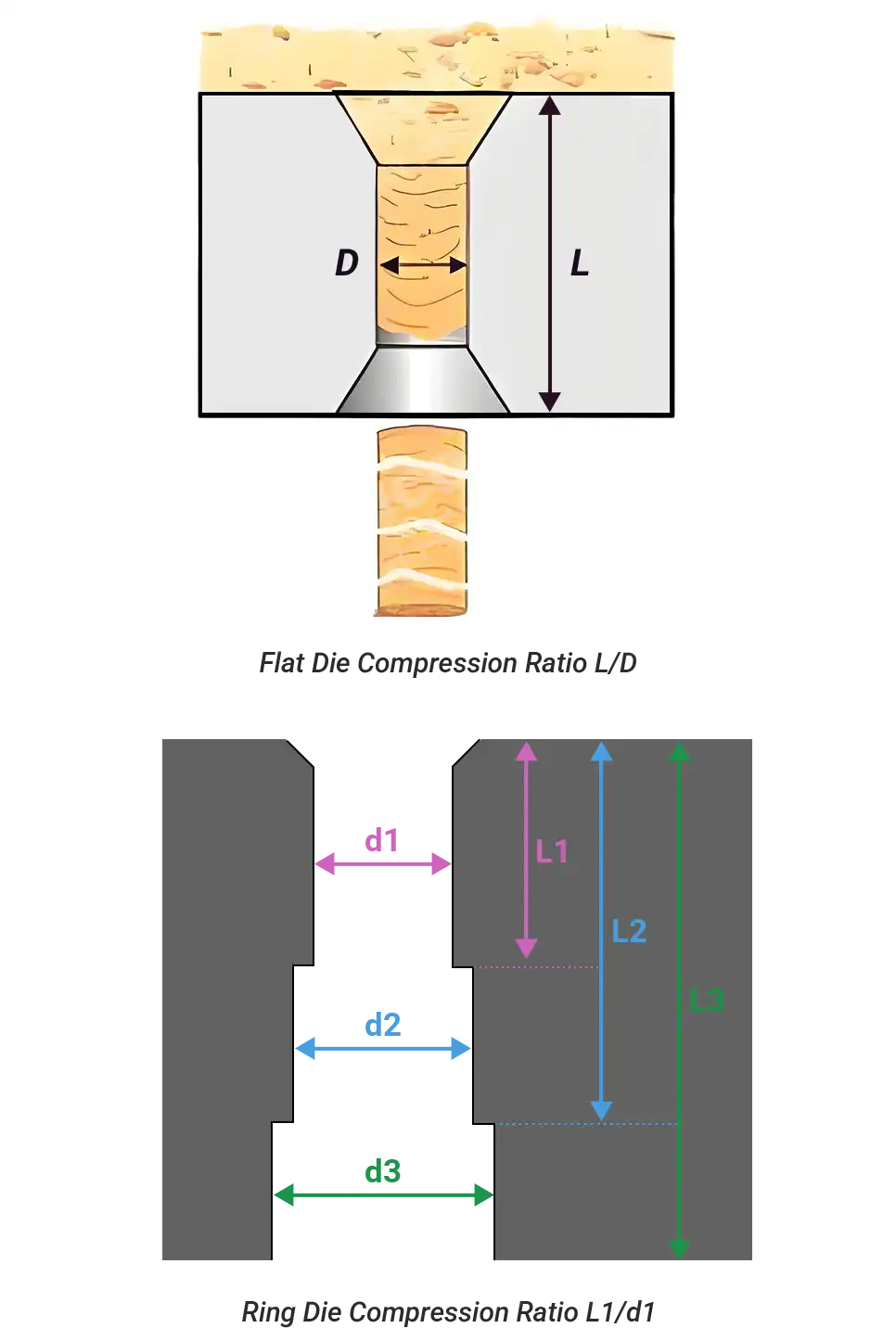 pellet die compression ratio