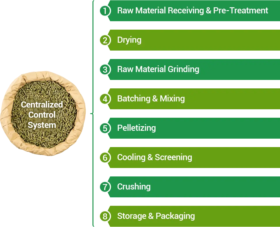 Rabbit Feed Pellet Process