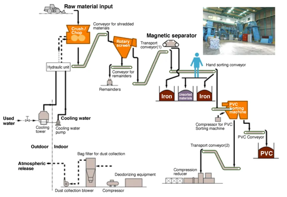 raw material pretreatment process