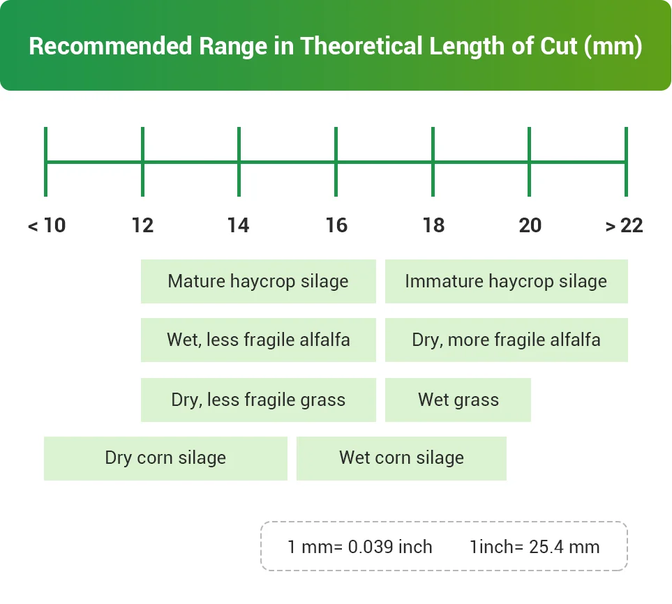 recommend cutting lengths