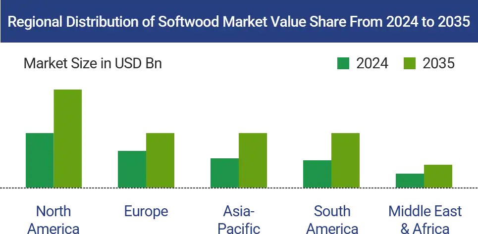 softwood market value share