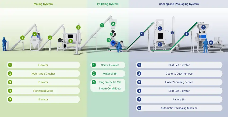 stable layer feed production line process