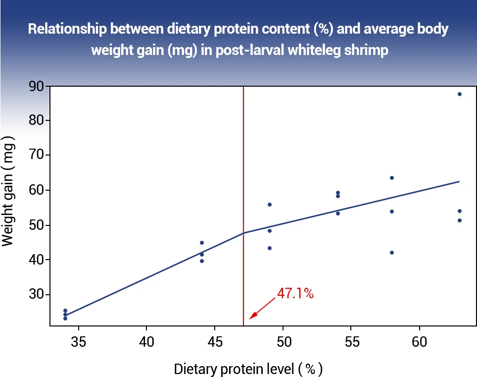 stage wise protein requirements in shrimp feed