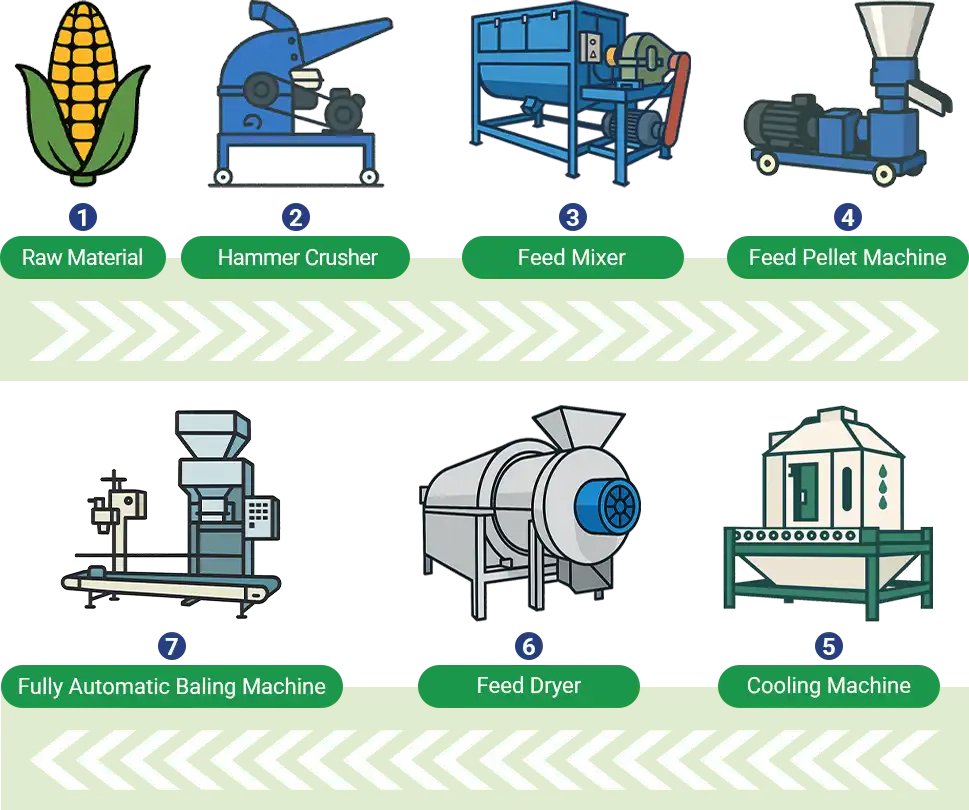 steps to making your own cattle feed pellets