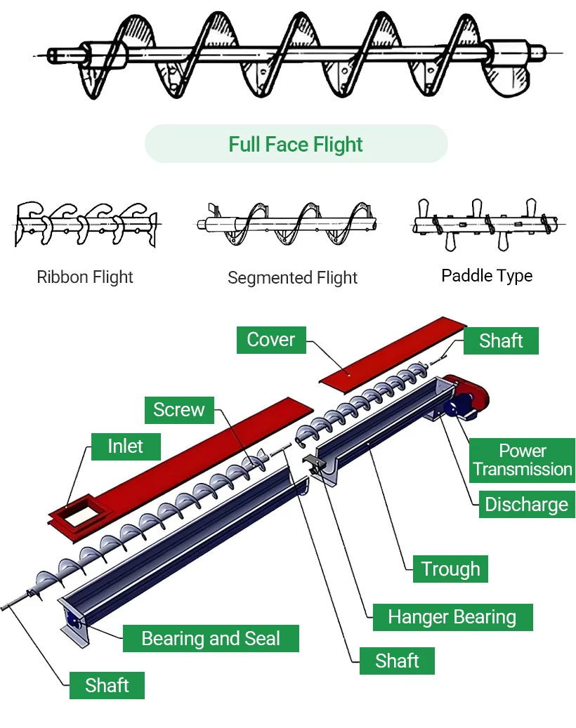 types and components of spiral elevator blades